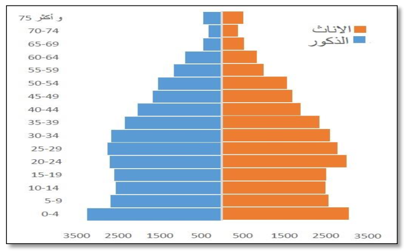 إحصائيات
